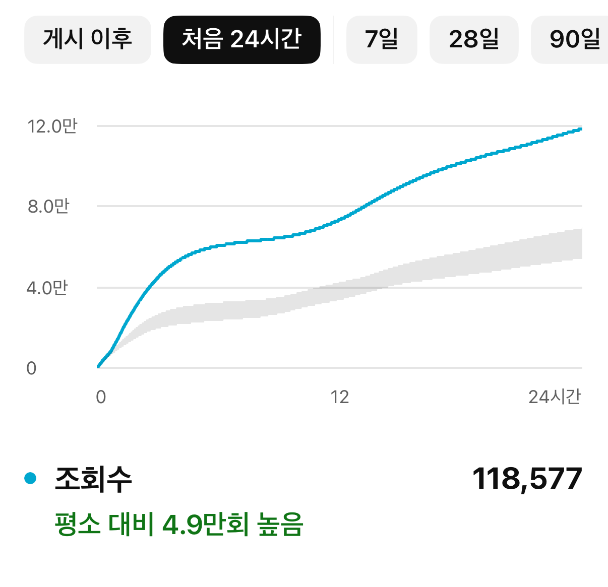 유튜브 스튜디오 첫 24시간 조회수 118,577회