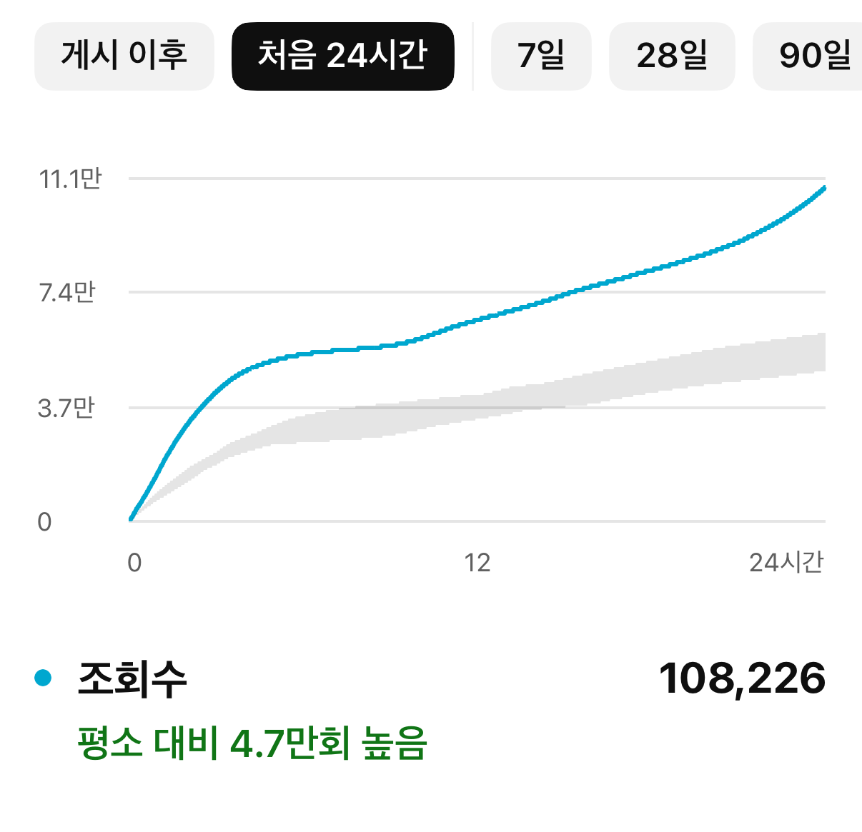 유튜브 스튜디오 첫 24시간 조회수 108,226회