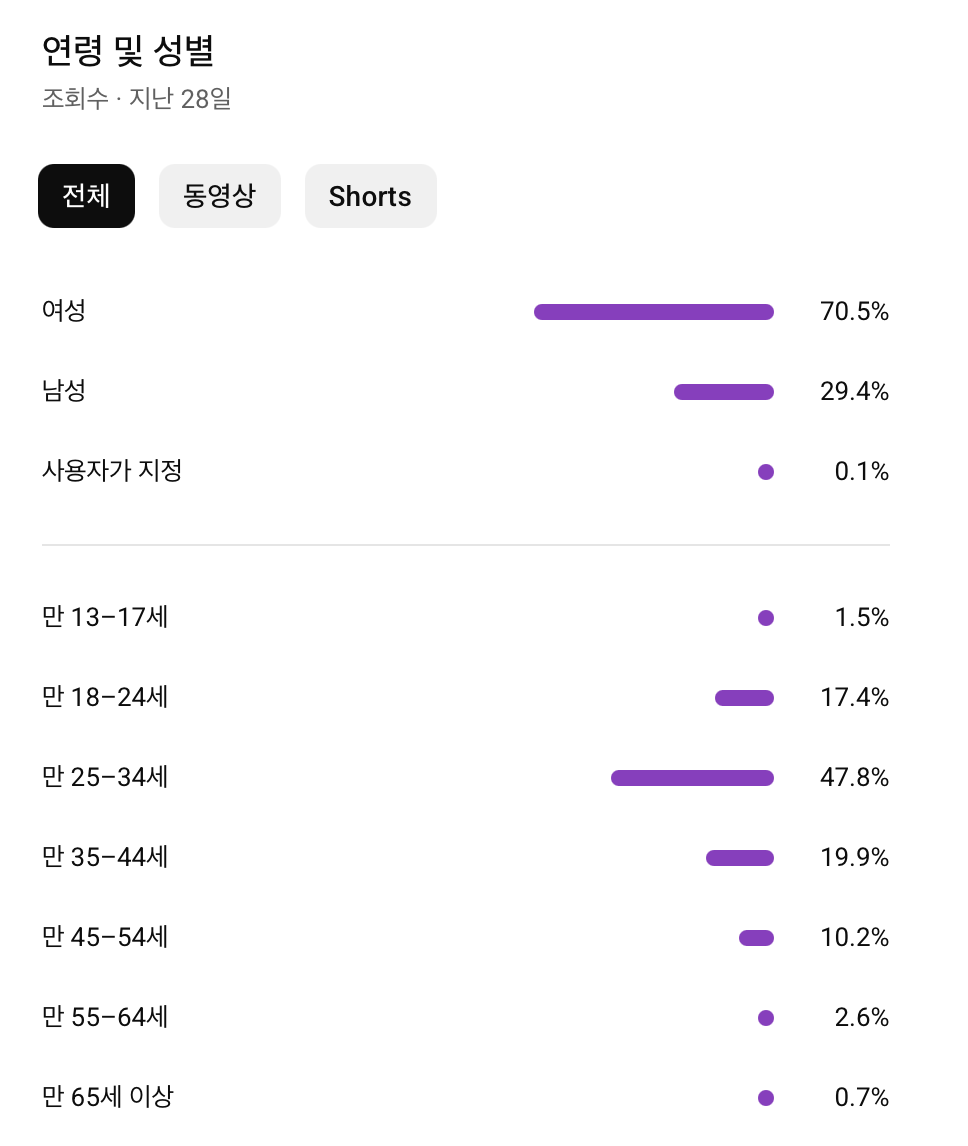 시청자 연령 및 성별 분석