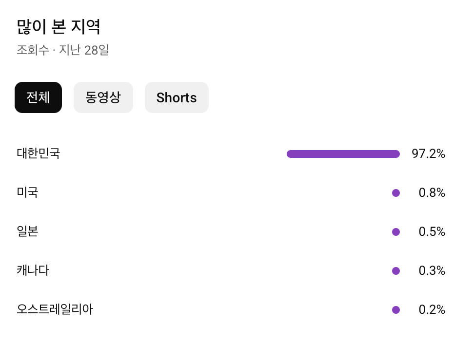 많이 본 지역 분석 — 대한민국 97.2%