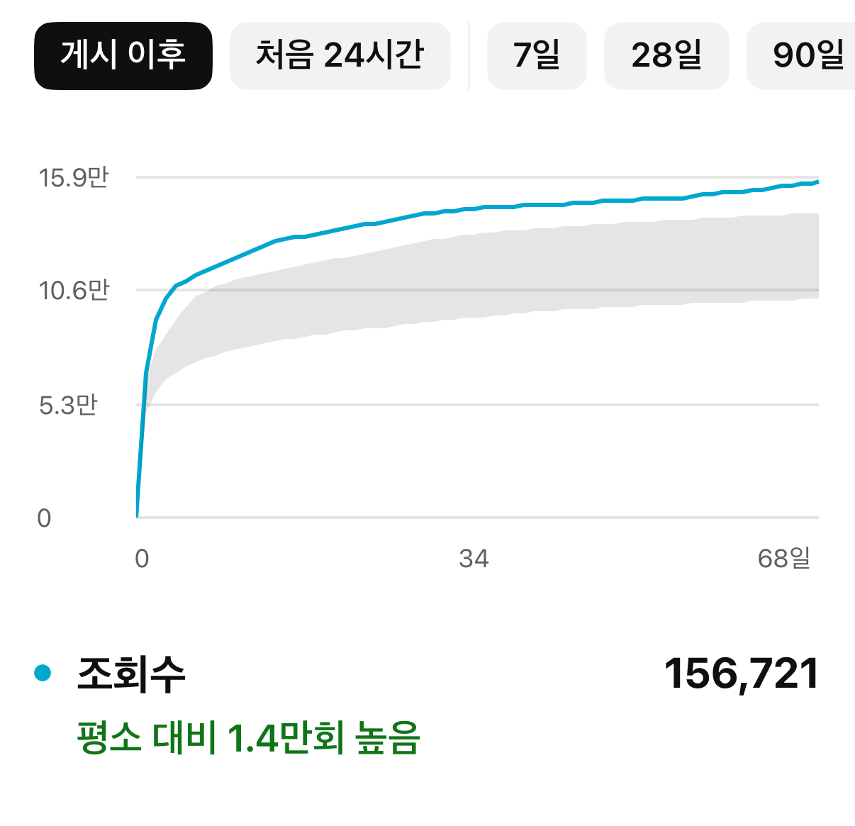 유튜브 스튜디오 누적 조회수 156,721회